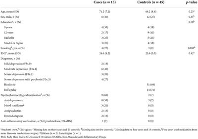 Cerebrospinal fluid cytokines in geriatric patients with depressive disorders: A retrospective case-control study